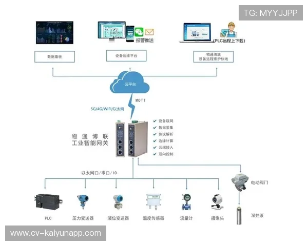 物联网传感器广泛部署，实现设备状态数据实时采集分析。